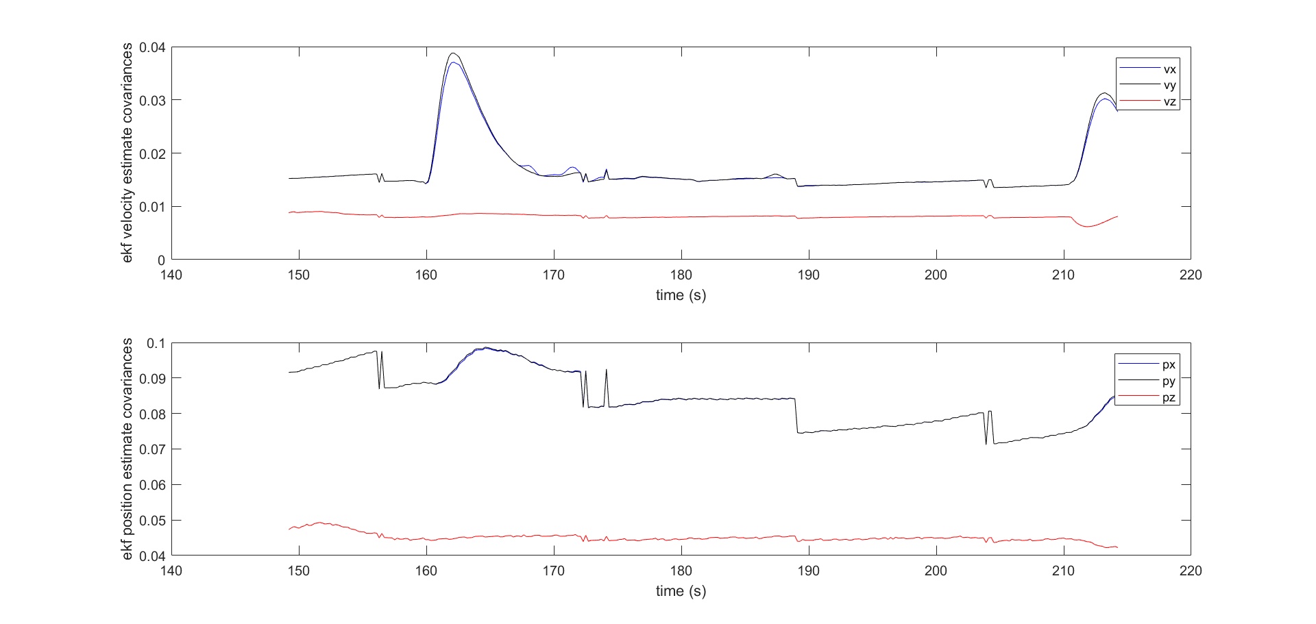 ekf_pos_vel_covariances