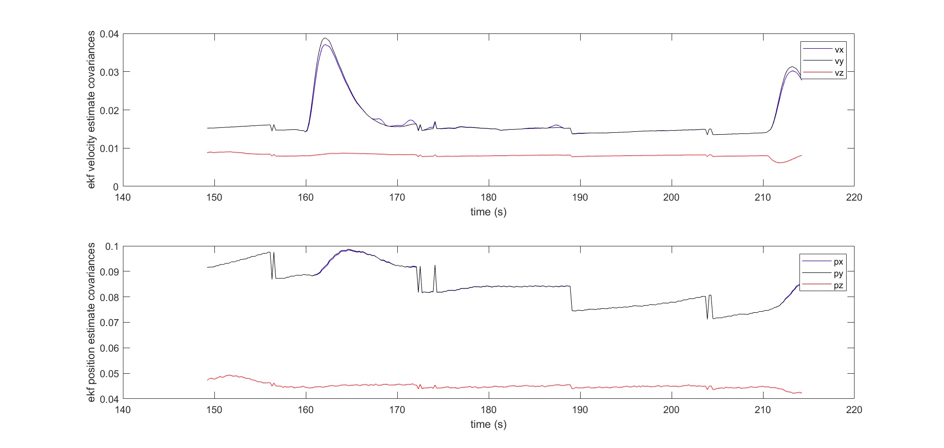ekf_pos_vel_covariances